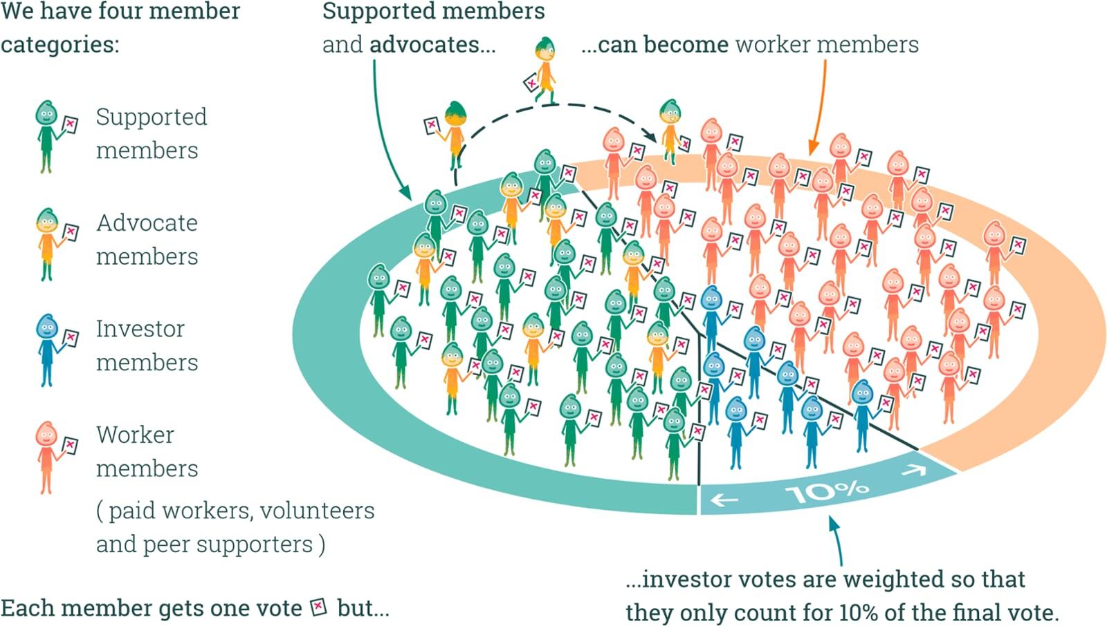 Diagram of our voting structure